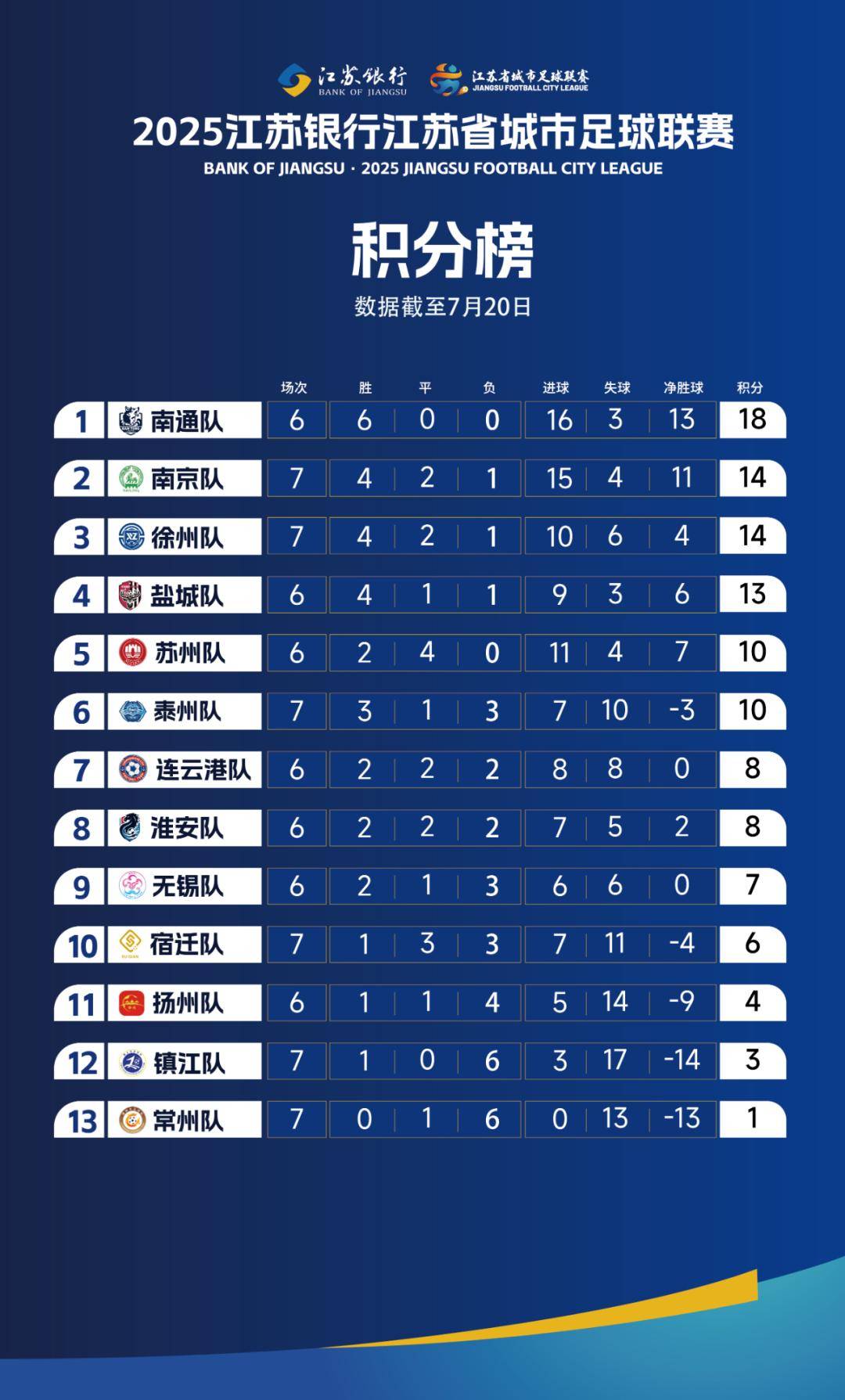 苏超积分榜排错了？官方回应