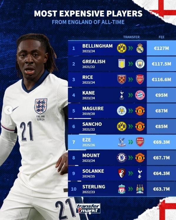 皇冠体育下载-英格兰球员转会费Top10：贝林1.27亿欧居首，埃泽6930万欧第7